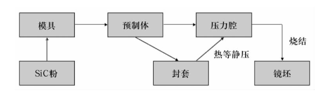 了解碳化硅陶瓷的9大燒結技術